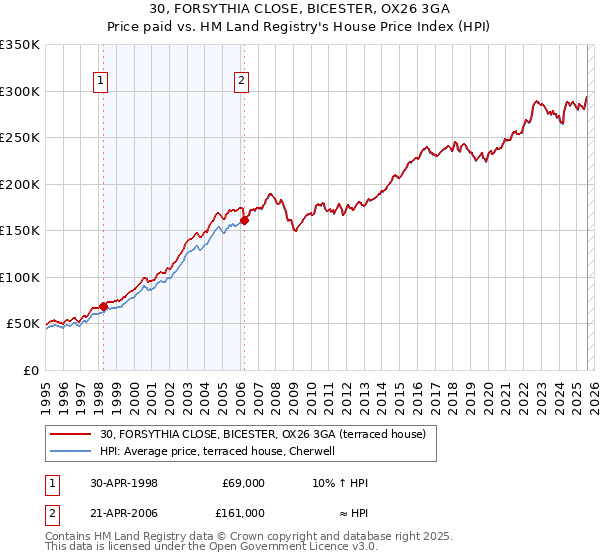 30, FORSYTHIA CLOSE, BICESTER, OX26 3GA: Price paid vs HM Land Registry's House Price Index