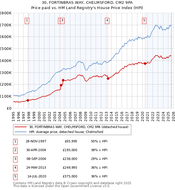 30, FORTINBRAS WAY, CHELMSFORD, CM2 9PA: Price paid vs HM Land Registry's House Price Index