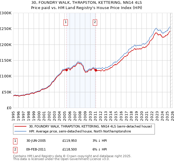30, FOUNDRY WALK, THRAPSTON, KETTERING, NN14 4LS: Price paid vs HM Land Registry's House Price Index