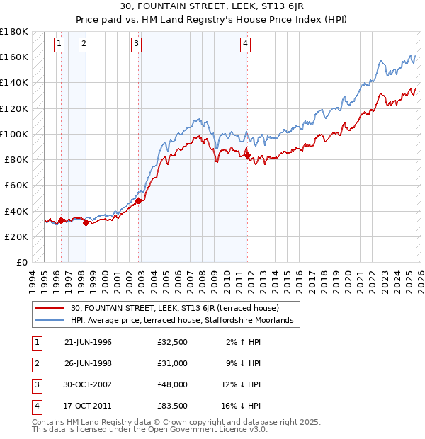 30, FOUNTAIN STREET, LEEK, ST13 6JR: Price paid vs HM Land Registry's House Price Index