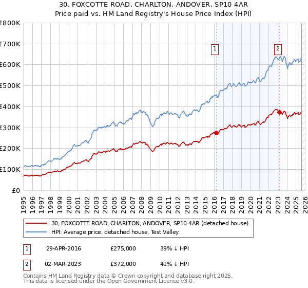 30, FOXCOTTE ROAD, CHARLTON, ANDOVER, SP10 4AR: Price paid vs HM Land Registry's House Price Index