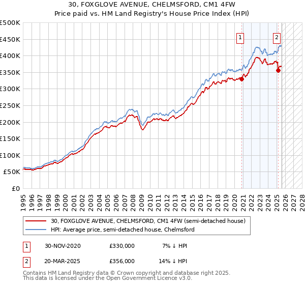 30, FOXGLOVE AVENUE, CHELMSFORD, CM1 4FW: Price paid vs HM Land Registry's House Price Index