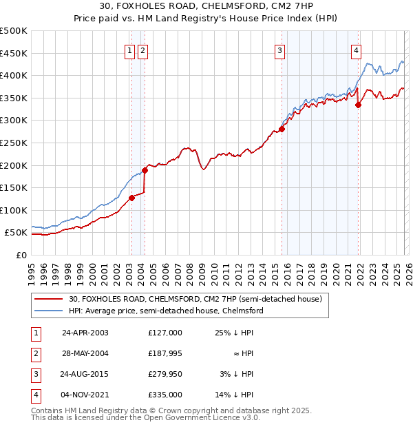 30, FOXHOLES ROAD, CHELMSFORD, CM2 7HP: Price paid vs HM Land Registry's House Price Index