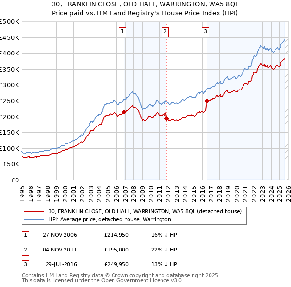 30, FRANKLIN CLOSE, OLD HALL, WARRINGTON, WA5 8QL: Price paid vs HM Land Registry's House Price Index
