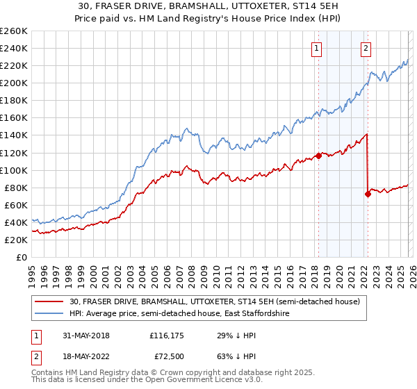 30, FRASER DRIVE, BRAMSHALL, UTTOXETER, ST14 5EH: Price paid vs HM Land Registry's House Price Index