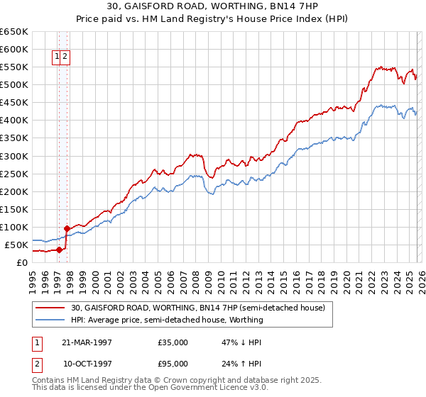 30, GAISFORD ROAD, WORTHING, BN14 7HP: Price paid vs HM Land Registry's House Price Index