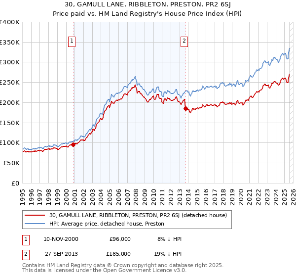 30, GAMULL LANE, RIBBLETON, PRESTON, PR2 6SJ: Price paid vs HM Land Registry's House Price Index