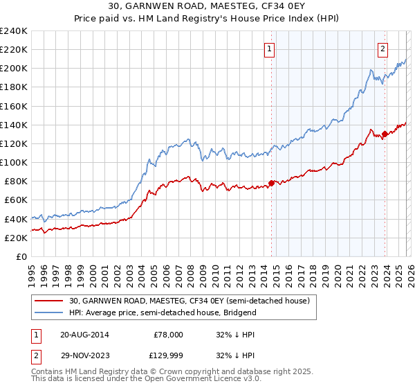 30, GARNWEN ROAD, MAESTEG, CF34 0EY: Price paid vs HM Land Registry's House Price Index