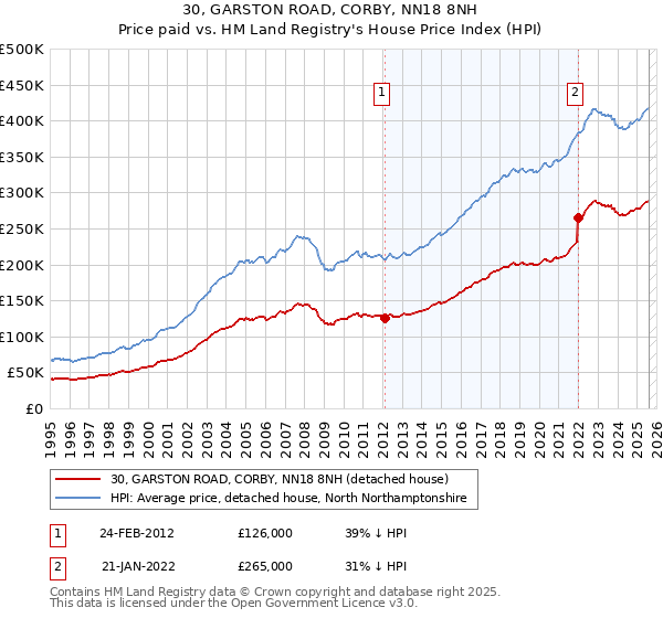 30, GARSTON ROAD, CORBY, NN18 8NH: Price paid vs HM Land Registry's House Price Index