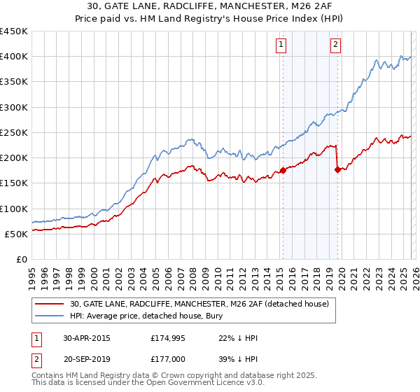 30, GATE LANE, RADCLIFFE, MANCHESTER, M26 2AF: Price paid vs HM Land Registry's House Price Index