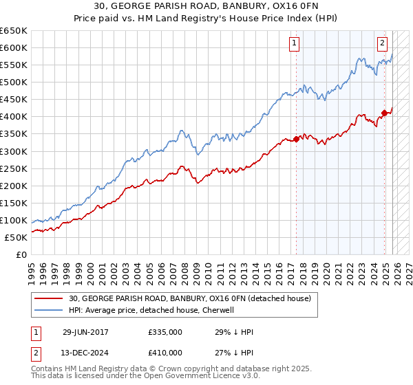 30, GEORGE PARISH ROAD, BANBURY, OX16 0FN: Price paid vs HM Land Registry's House Price Index