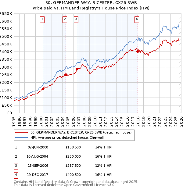 30, GERMANDER WAY, BICESTER, OX26 3WB: Price paid vs HM Land Registry's House Price Index