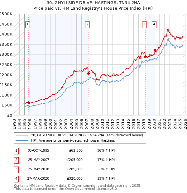 30, GHYLLSIDE DRIVE, HASTINGS, TN34 2NA: Price paid vs HM Land Registry's House Price Index