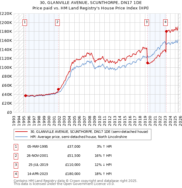 30, GLANVILLE AVENUE, SCUNTHORPE, DN17 1DE: Price paid vs HM Land Registry's House Price Index