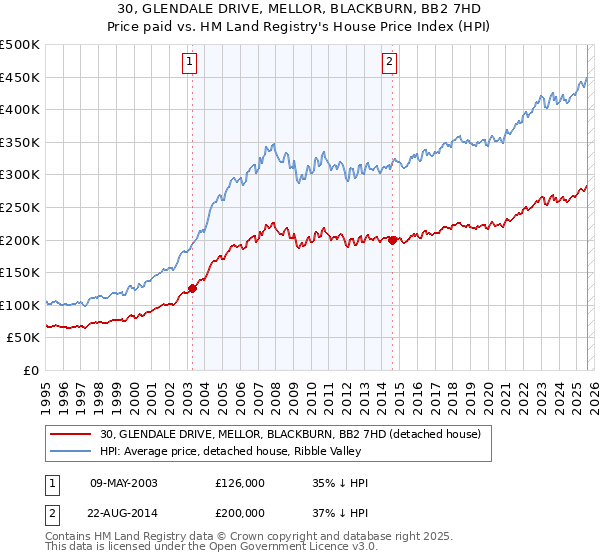30, GLENDALE DRIVE, MELLOR, BLACKBURN, BB2 7HD: Price paid vs HM Land Registry's House Price Index