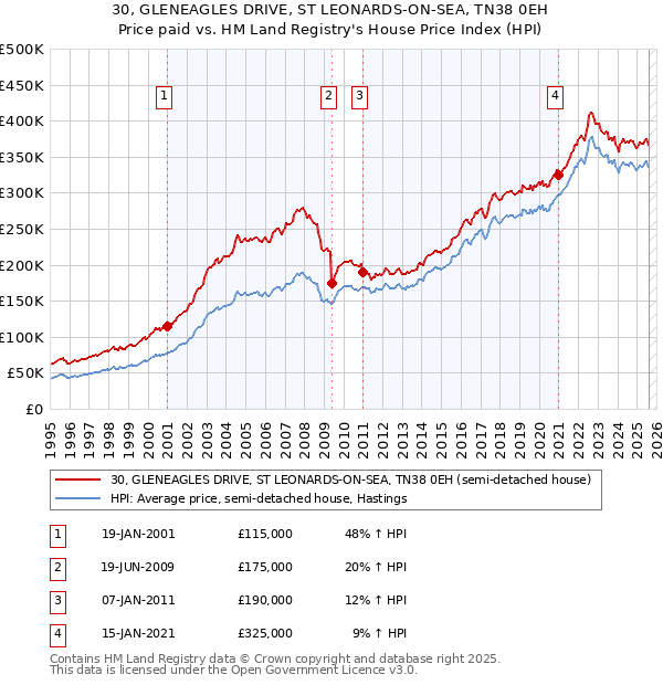 30, GLENEAGLES DRIVE, ST LEONARDS-ON-SEA, TN38 0EH: Price paid vs HM Land Registry's House Price Index