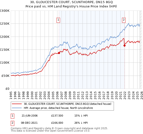 30, GLOUCESTER COURT, SCUNTHORPE, DN15 8GQ: Price paid vs HM Land Registry's House Price Index