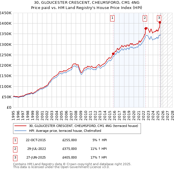30, GLOUCESTER CRESCENT, CHELMSFORD, CM1 4NG: Price paid vs HM Land Registry's House Price Index