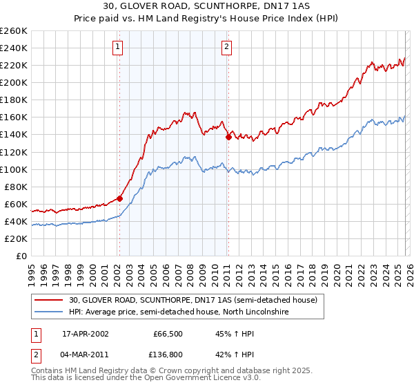 30, GLOVER ROAD, SCUNTHORPE, DN17 1AS: Price paid vs HM Land Registry's House Price Index