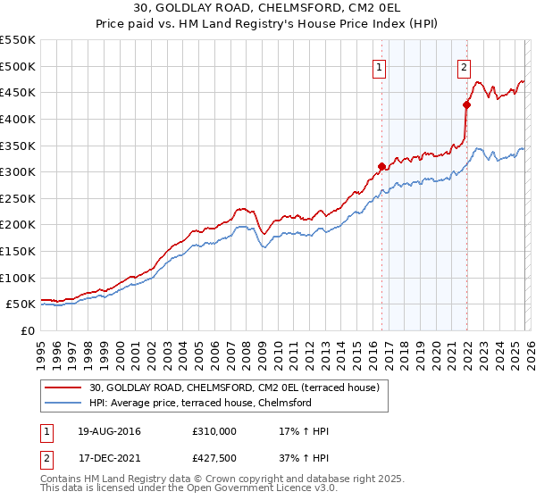 30, GOLDLAY ROAD, CHELMSFORD, CM2 0EL: Price paid vs HM Land Registry's House Price Index