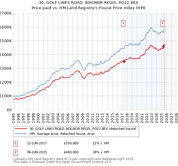30, GOLF LINKS ROAD, BOGNOR REGIS, PO22 8EX: Price paid vs HM Land Registry's House Price Index