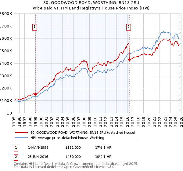30, GOODWOOD ROAD, WORTHING, BN13 2RU: Price paid vs HM Land Registry's House Price Index