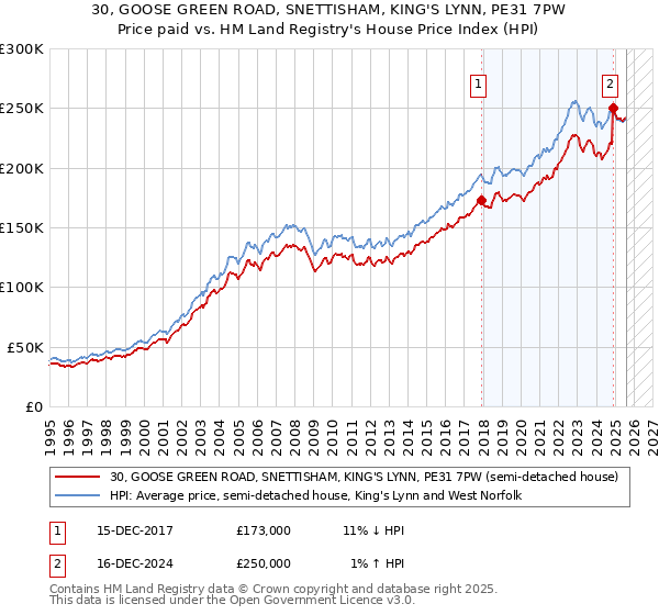 30, GOOSE GREEN ROAD, SNETTISHAM, KING'S LYNN, PE31 7PW: Price paid vs HM Land Registry's House Price Index