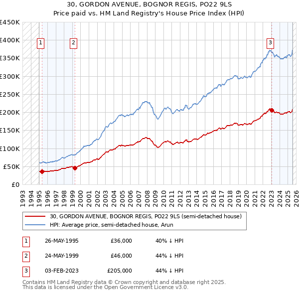 30, GORDON AVENUE, BOGNOR REGIS, PO22 9LS: Price paid vs HM Land Registry's House Price Index