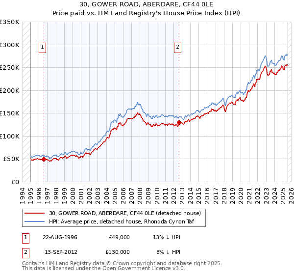 30, GOWER ROAD, ABERDARE, CF44 0LE: Price paid vs HM Land Registry's House Price Index