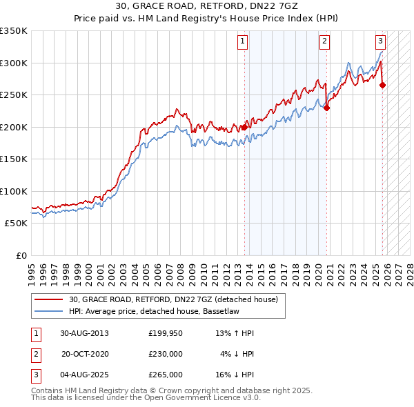 30, GRACE ROAD, RETFORD, DN22 7GZ: Price paid vs HM Land Registry's House Price Index