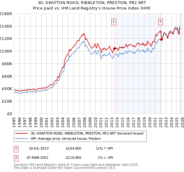 30, GRAFTON ROAD, RIBBLETON, PRESTON, PR2 6RT: Price paid vs HM Land Registry's House Price Index