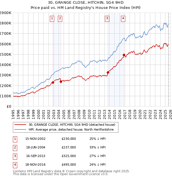 30, GRANGE CLOSE, HITCHIN, SG4 9HD: Price paid vs HM Land Registry's House Price Index