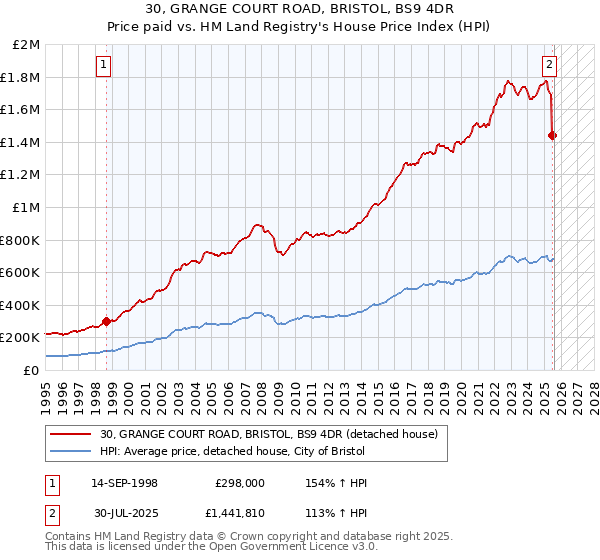 30, GRANGE COURT ROAD, BRISTOL, BS9 4DR: Price paid vs HM Land Registry's House Price Index