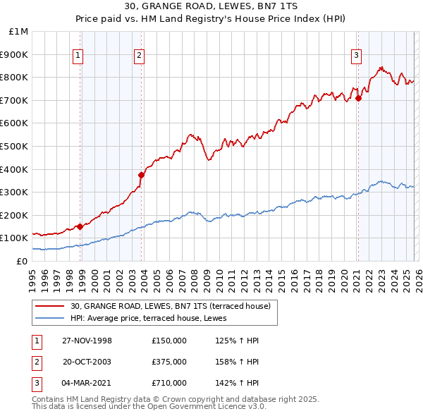 30, GRANGE ROAD, LEWES, BN7 1TS: Price paid vs HM Land Registry's House Price Index