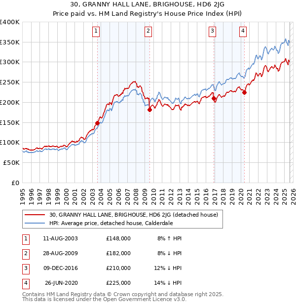 30, GRANNY HALL LANE, BRIGHOUSE, HD6 2JG: Price paid vs HM Land Registry's House Price Index