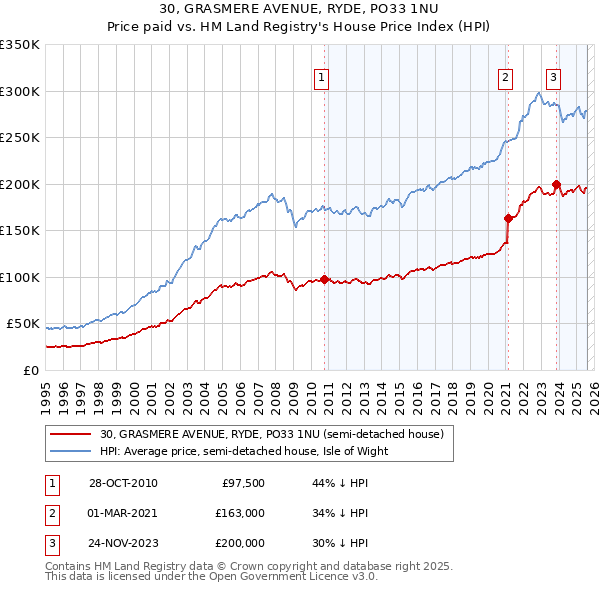 30, GRASMERE AVENUE, RYDE, PO33 1NU: Price paid vs HM Land Registry's House Price Index