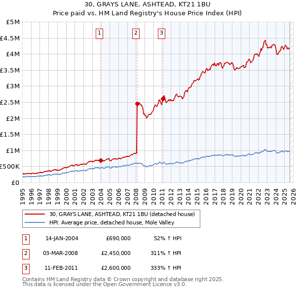 30, GRAYS LANE, ASHTEAD, KT21 1BU: Price paid vs HM Land Registry's House Price Index