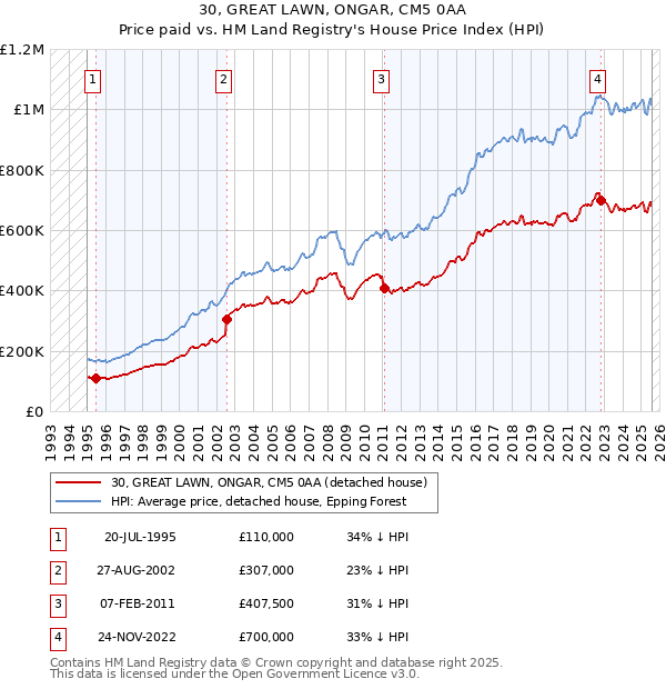 30, GREAT LAWN, ONGAR, CM5 0AA: Price paid vs HM Land Registry's House Price Index