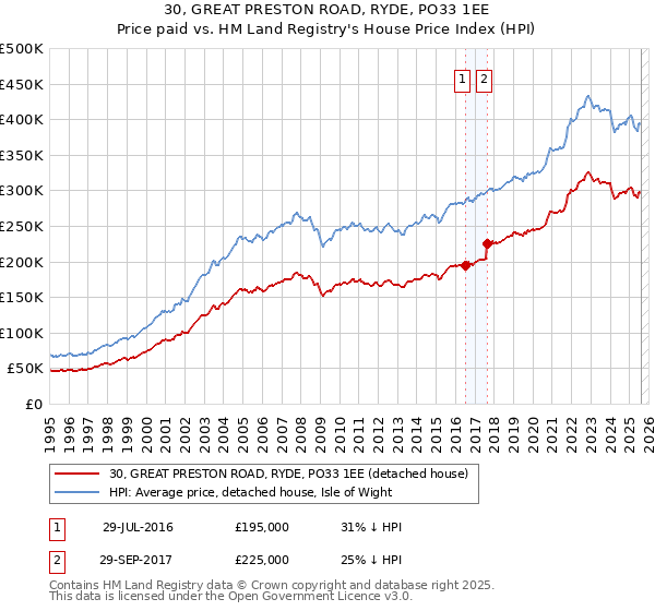 30, GREAT PRESTON ROAD, RYDE, PO33 1EE: Price paid vs HM Land Registry's House Price Index