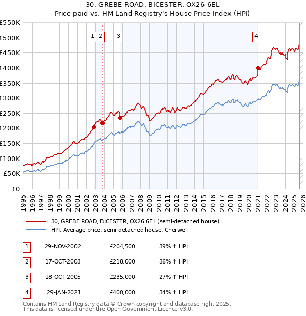 30, GREBE ROAD, BICESTER, OX26 6EL: Price paid vs HM Land Registry's House Price Index