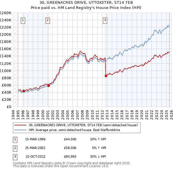 30, GREENACRES DRIVE, UTTOXETER, ST14 7EB: Price paid vs HM Land Registry's House Price Index