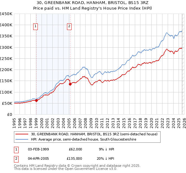 30, GREENBANK ROAD, HANHAM, BRISTOL, BS15 3RZ: Price paid vs HM Land Registry's House Price Index