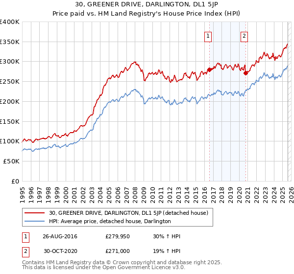 30, GREENER DRIVE, DARLINGTON, DL1 5JP: Price paid vs HM Land Registry's House Price Index