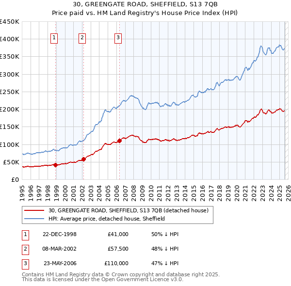 30, GREENGATE ROAD, SHEFFIELD, S13 7QB: Price paid vs HM Land Registry's House Price Index