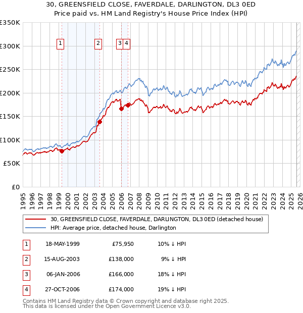 30, GREENSFIELD CLOSE, FAVERDALE, DARLINGTON, DL3 0ED: Price paid vs HM Land Registry's House Price Index