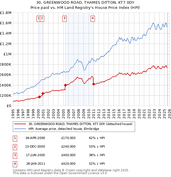 30, GREENWOOD ROAD, THAMES DITTON, KT7 0DY: Price paid vs HM Land Registry's House Price Index