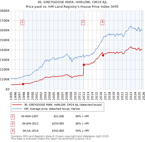30, GREYGOOSE PARK, HARLOW, CM19 4JL: Price paid vs HM Land Registry's House Price Index