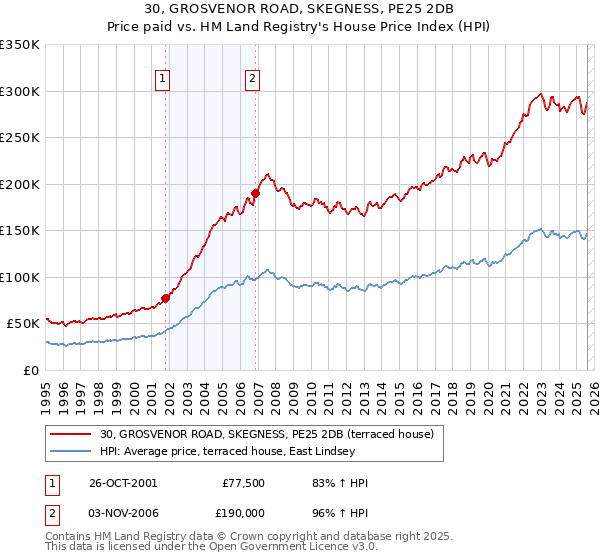 30, GROSVENOR ROAD, SKEGNESS, PE25 2DB: Price paid vs HM Land Registry's House Price Index