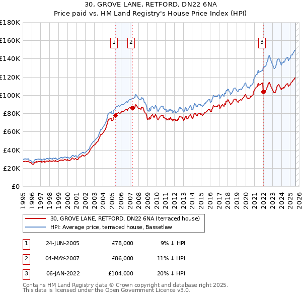 30, GROVE LANE, RETFORD, DN22 6NA: Price paid vs HM Land Registry's House Price Index