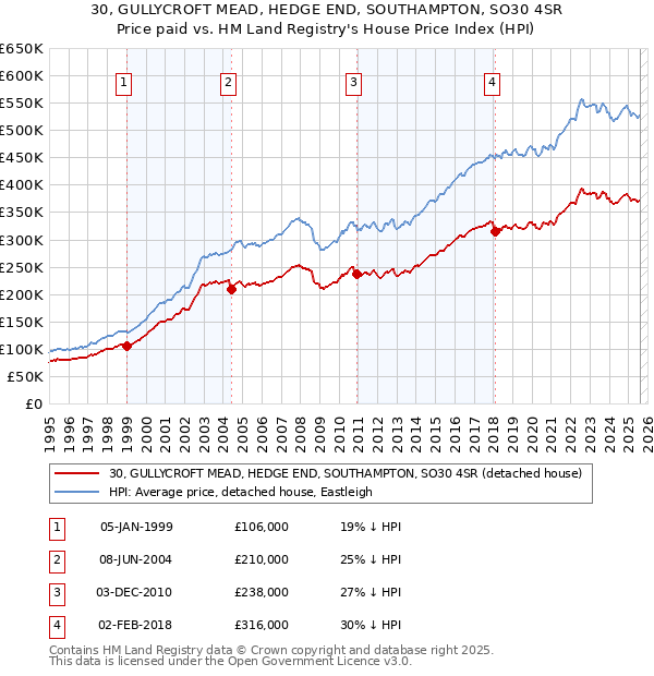 30, GULLYCROFT MEAD, HEDGE END, SOUTHAMPTON, SO30 4SR: Price paid vs HM Land Registry's House Price Index